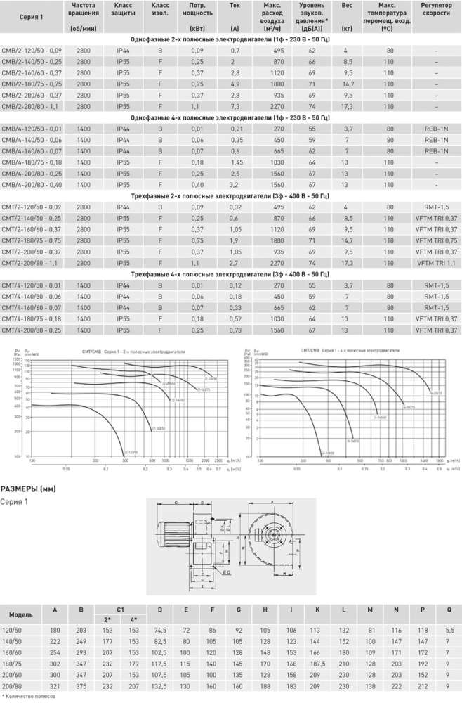 Центробежный вентилятор Soler Palau CMT/2-200/80-1,1