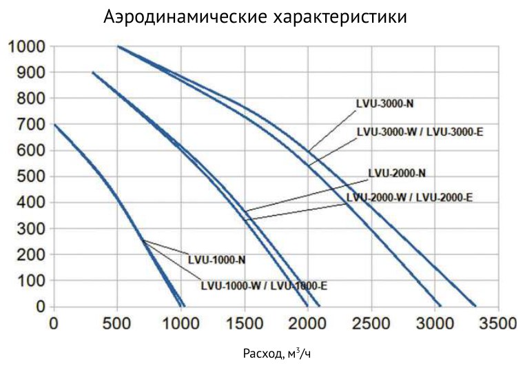 Вытяжная установка Supervent LVU-3000-N-ECO2