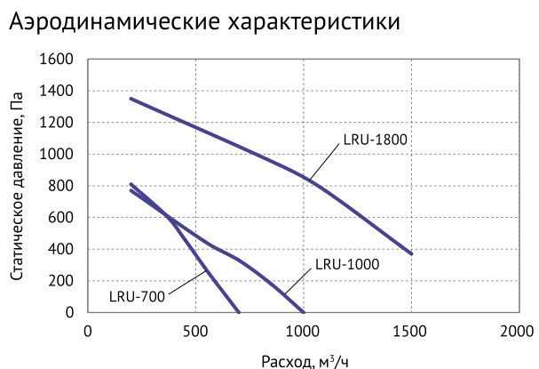 Приточно-вытяжная установка Supervent LRU-700-PNWN-FP