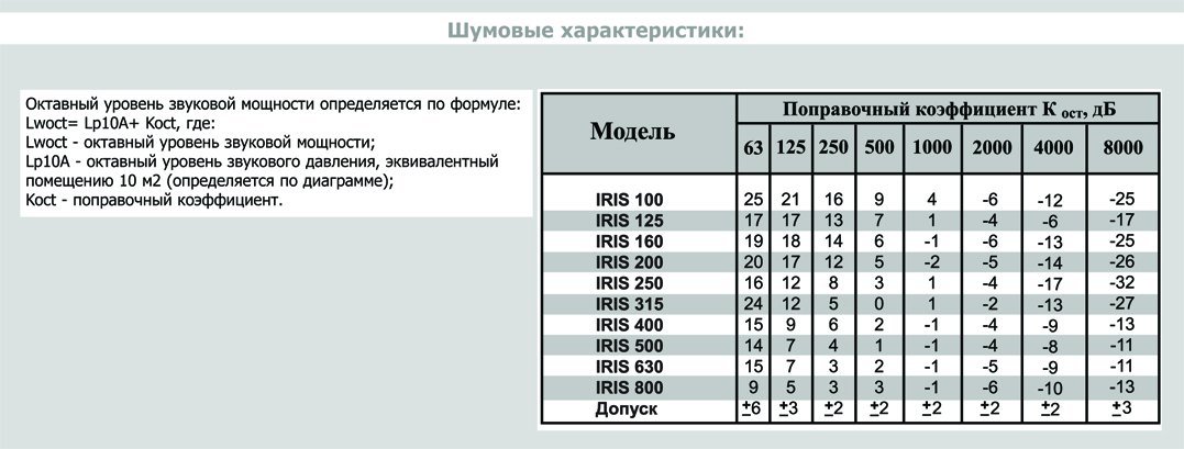 IRIS-200-SS316 клапан воздушный нержав. сталь — Диаграммы подбора