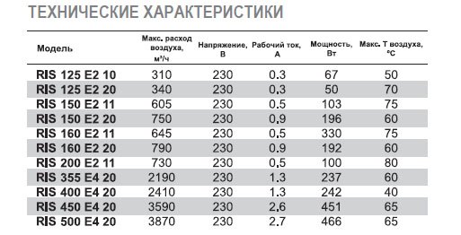 RIS-315 EC 20 вентилятор канальный — Диаграммы подбора
