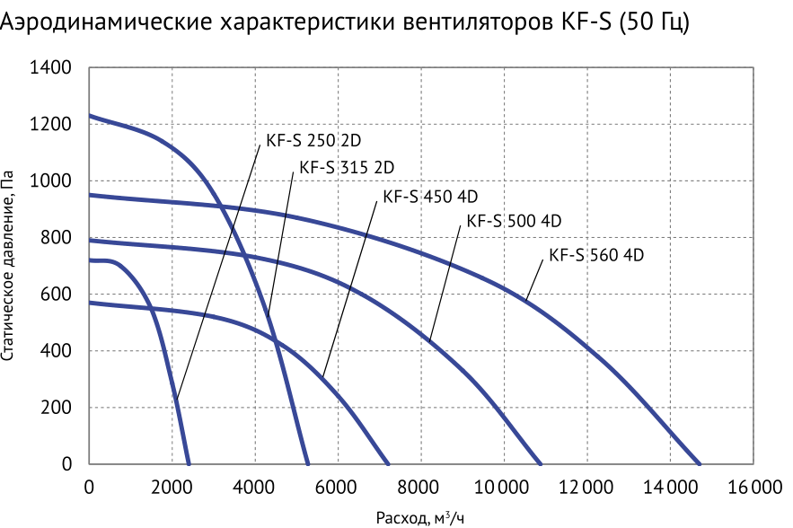 Аэродинамические характеристики KF-S при 50 Гц — Вентилятор кухонный вытяжной Supervent KF-S 315 2D