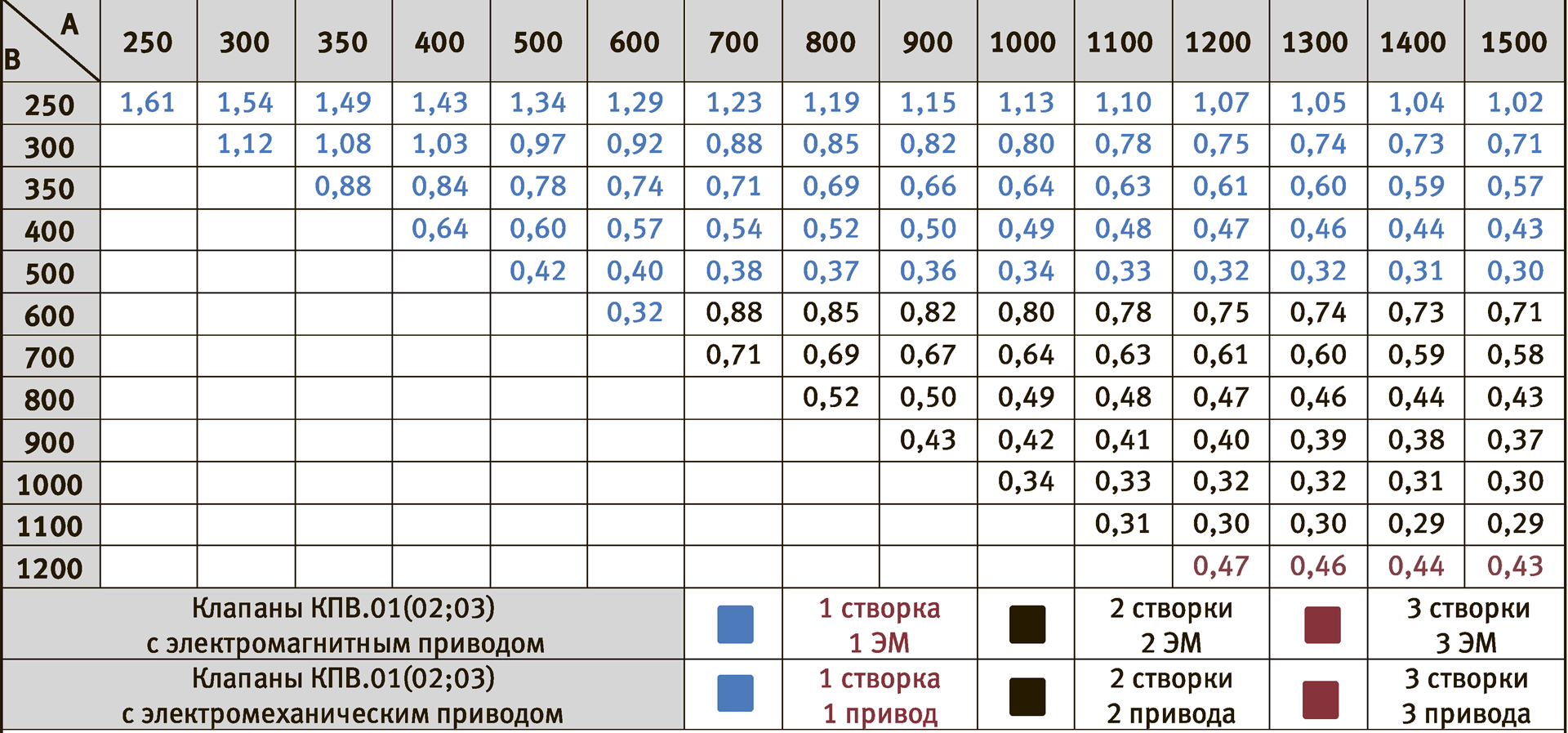 Типоразмерный ряд и КМС ζв клапанов КПВ.01(02;03)К канальных с внутренним расположением привода — КПВ.01(02;03)-К