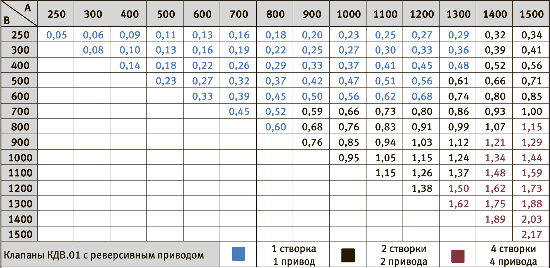 КДВ.01 стенового типа — Типоразмерный ряд и значения площади проходного сечения, м² — КДВ.01